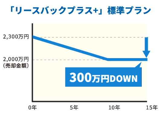 買戻し価格が下がる