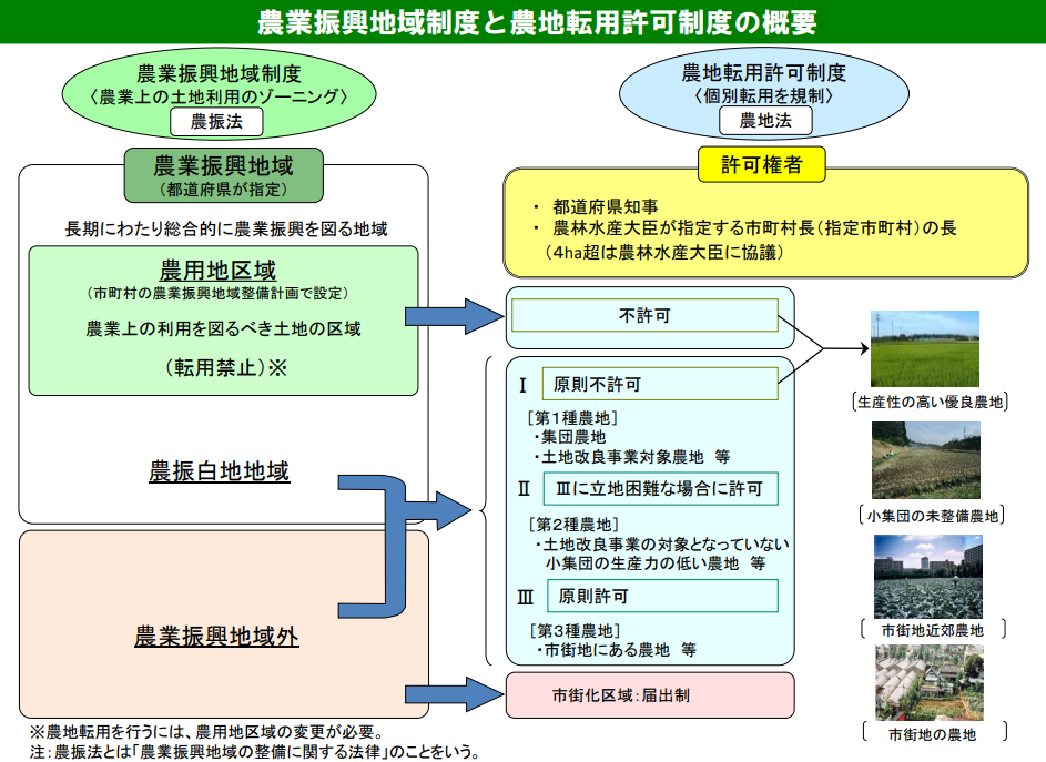 農林水産省「農業振興地域制度及び農地転用許可制度の概要」