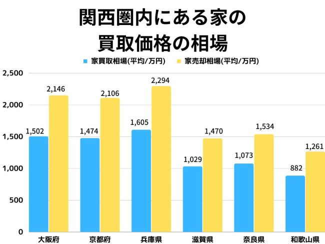 関西圏内にある家の買取価格の相場