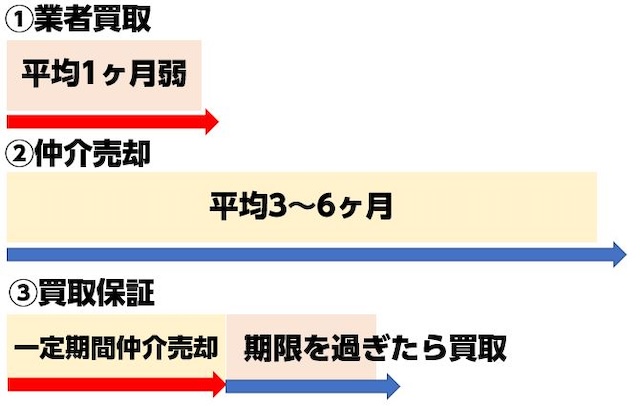 高く早く売りたい方におすすめの買取保証サービス