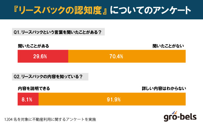 リースバックの認知度に関する独自アンケート