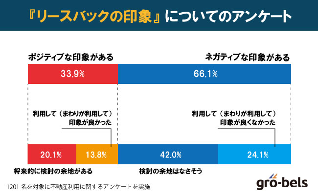 リースバックに対する印象の独自アンケート