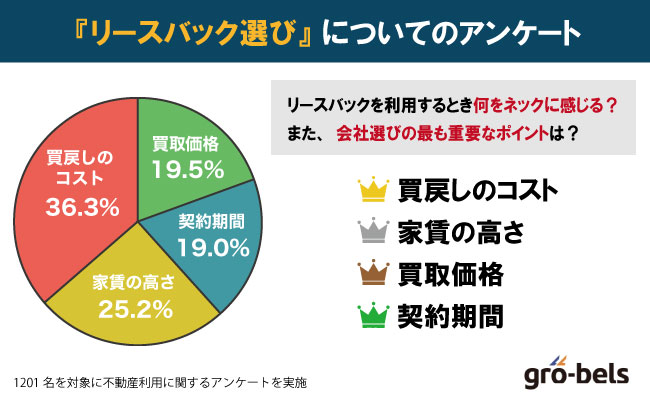 リースバックサービスや業者選びに関する独自アンケート