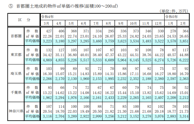 2023 不動産業統計集（3月期改訂）ー首都圏土地成約物件㎡単価の推移(面積100～200㎡)