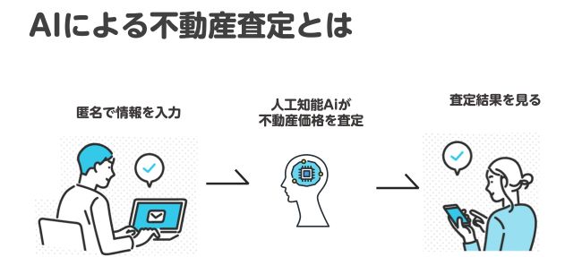 AIによる不動産の自動査定