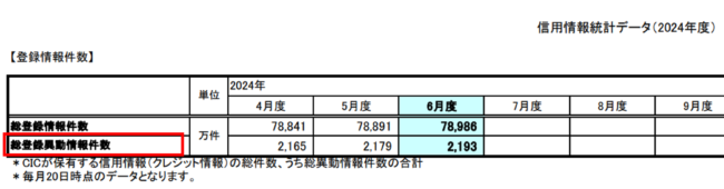 CIC「信用情報統計データ(2024年度)」