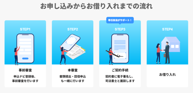 PayPay銀行住宅ローンの申込から借入までの流れ【引用：公式HP】