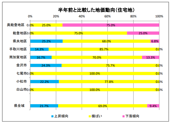 R6石川県の地価動向（住宅地）