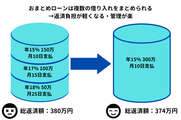 おまとめローンは複数の借り入れをまとめられる