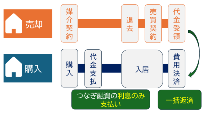 つなぎ融資を利用した場合の費用の支払い