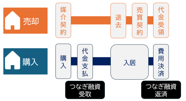 つなぎ融資を利用・返済する流れ