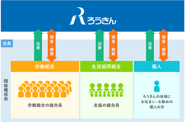 ろうきんの運営