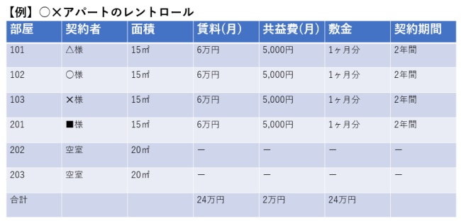 アパート査定で重要なレントロール