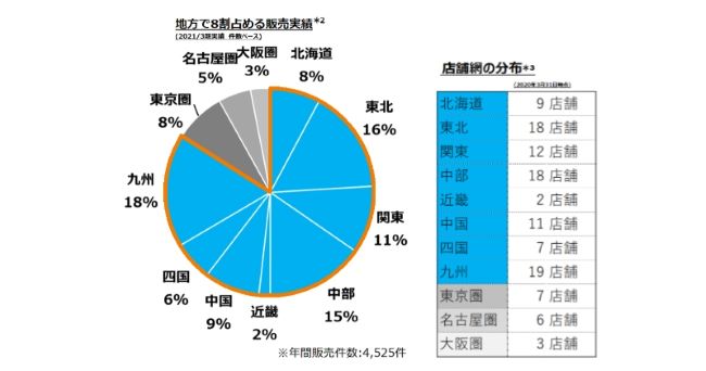 カチタス 2021年度 販売棟数実績