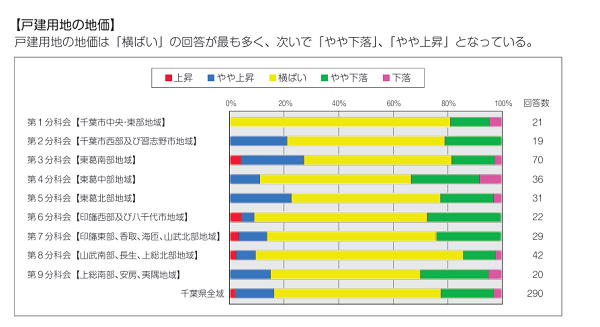 第８回千葉県不動産市場動向に関するアンケート調査結果