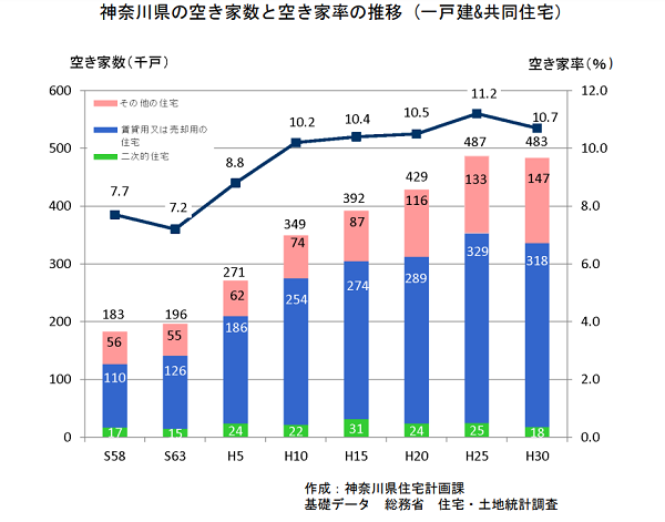 神奈川県・横浜の空き家率の推移