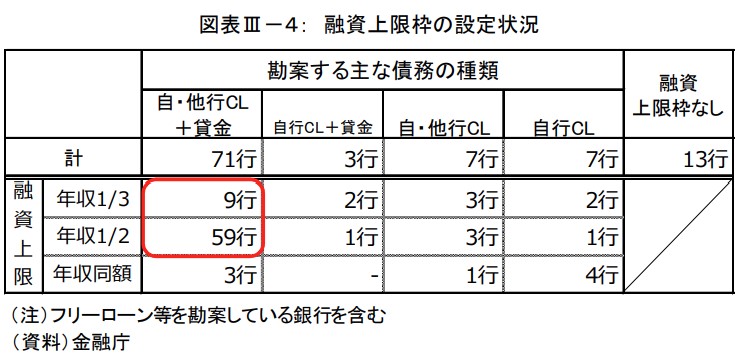 融資上限枠の設定状況