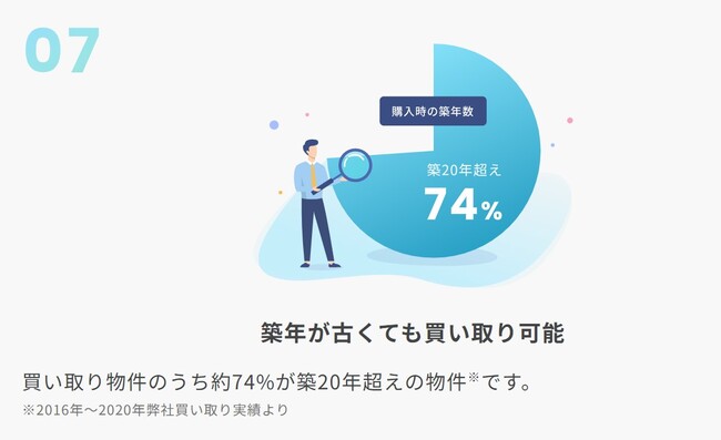 マンション専門リースバック 物件の築年数