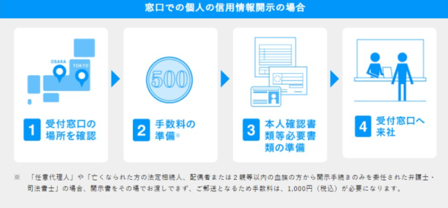 窓口でブラックリストに載っているか確認する方法