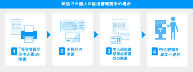 郵送でブラックリストに載っているか確認する方法