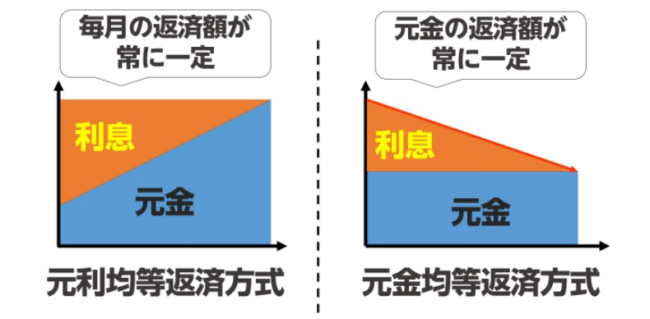 返済方法