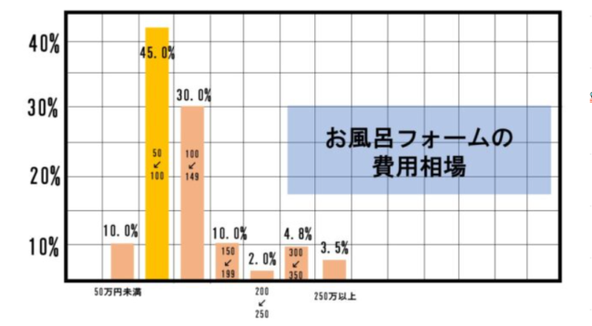 お風呂リフォームの費用相場