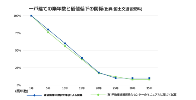 一戸建ての築年数と価値低下の関係