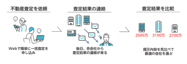 実家買取額の比較は一括査定サイトがおすすめ