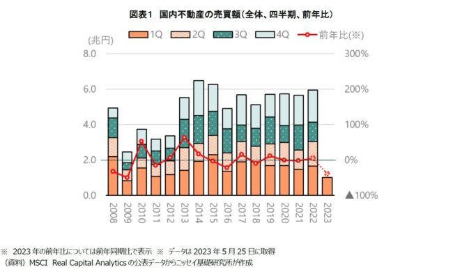 ニッセイ基礎研究所「不動産投資市場の動向」