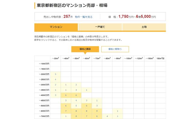 ノムコム_東京都新宿区のマンション売却・相場