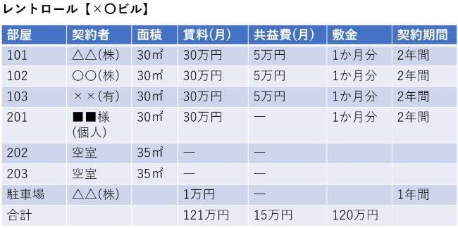 ビル査定で重要なレントロール