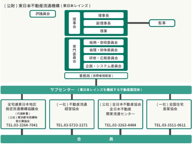 レインズの組織体制