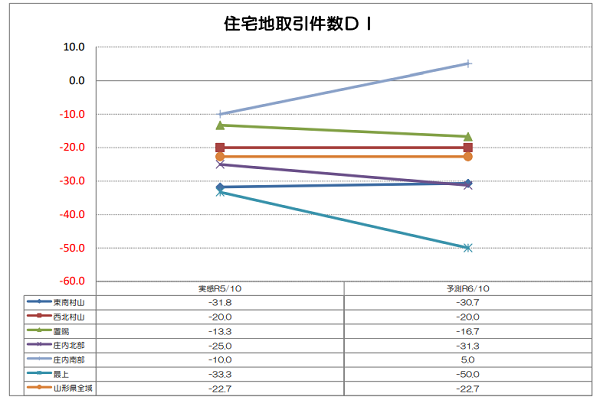 一般社団法人山形県不動産鑑定士協会 山形県不動産市場動向に関するアンケート調査結果第6回調査