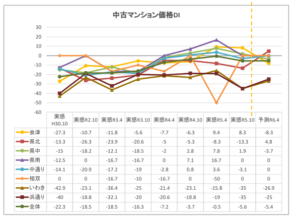 一般社団法人福島県不動産鑑定士協会 福島県不動産市場動向に関するアンケート調査結果第27回調査（令和5年10月1日時点）