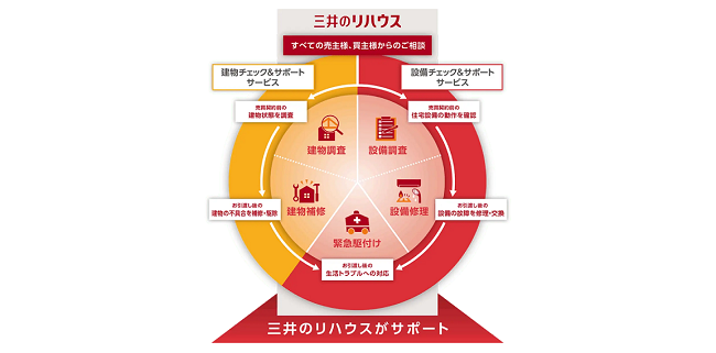 三井のリハウス サポートサービス