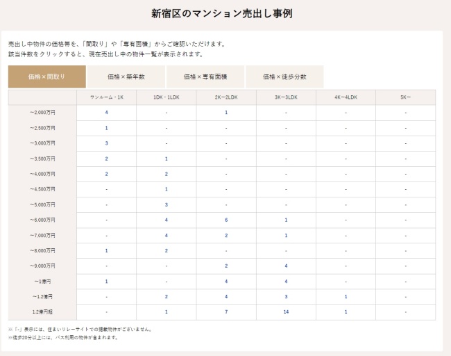 三菱地所住まいリレー_新宿区のマンション売出し事例