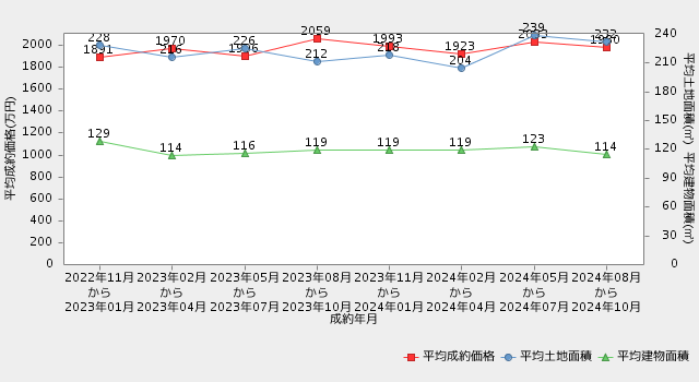 三重県 戸建 直近2年間の市況推移（平均成約価格・平均土地面積・平均建物面積の推移）