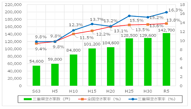 三重県 空き家率の推移