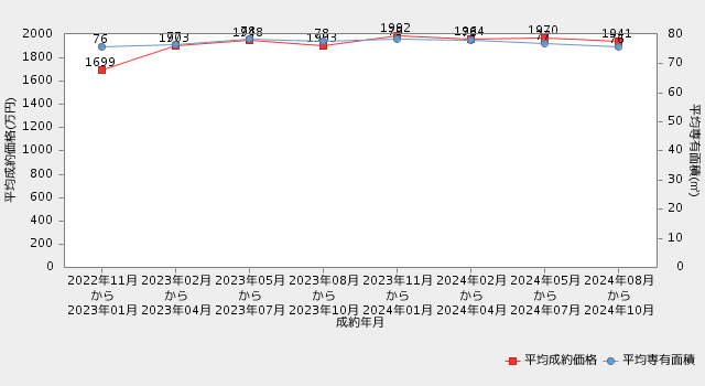 添付ファイルの詳細 三重県マンション-直近2年間の平均成約価格・平均専有面積の推移