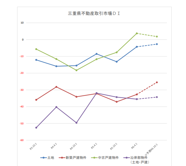 三重県不動産市況ＤＩ調査