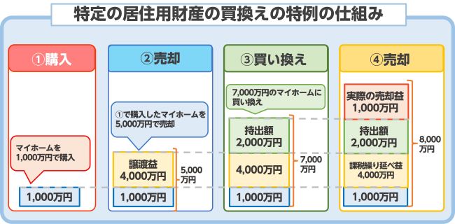 不動産の買い替え特例の仕組み