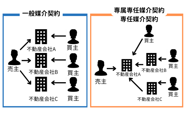 不動産売却の業者選びと媒介契約