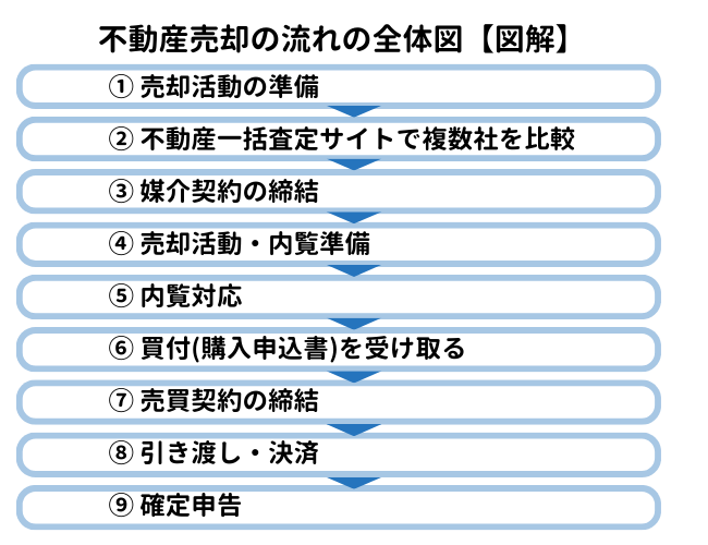 不動産売却の流れの全体図【図解】