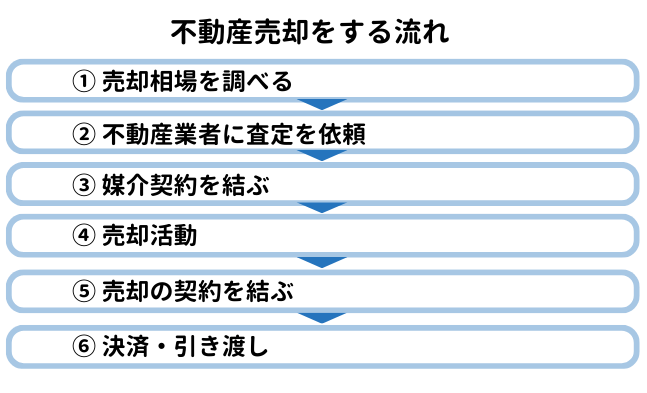 不動産売却をする流れ