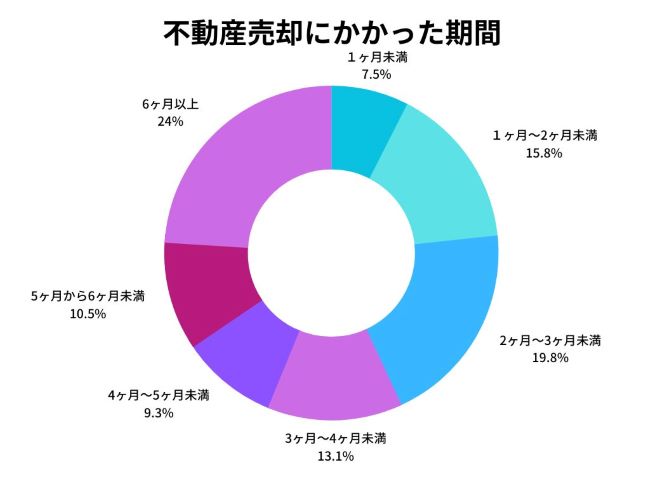 不動産売却期間_アンケート