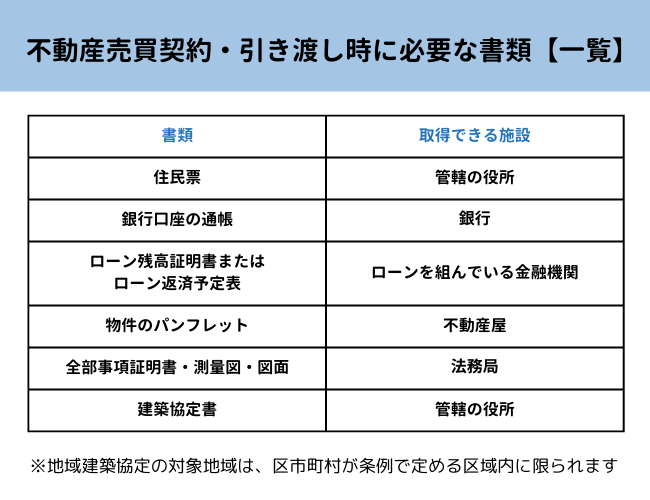 不動産売買契約・引き渡し時に必要な書類【一覧】