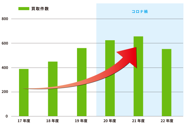 不動産買取の件数増加 (東急リバブルHP)