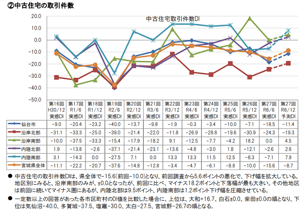 中古住宅取引件数DI_宮城