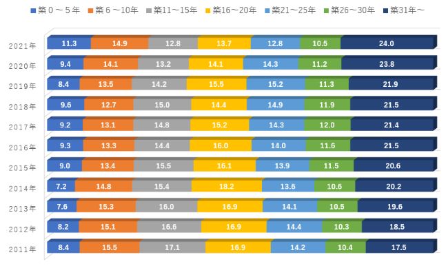 中古戸建住宅築年帯別構成比率