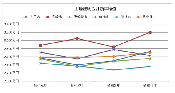 令和4年度 群馬県内における住宅取得価格と勤労所得に関する調査